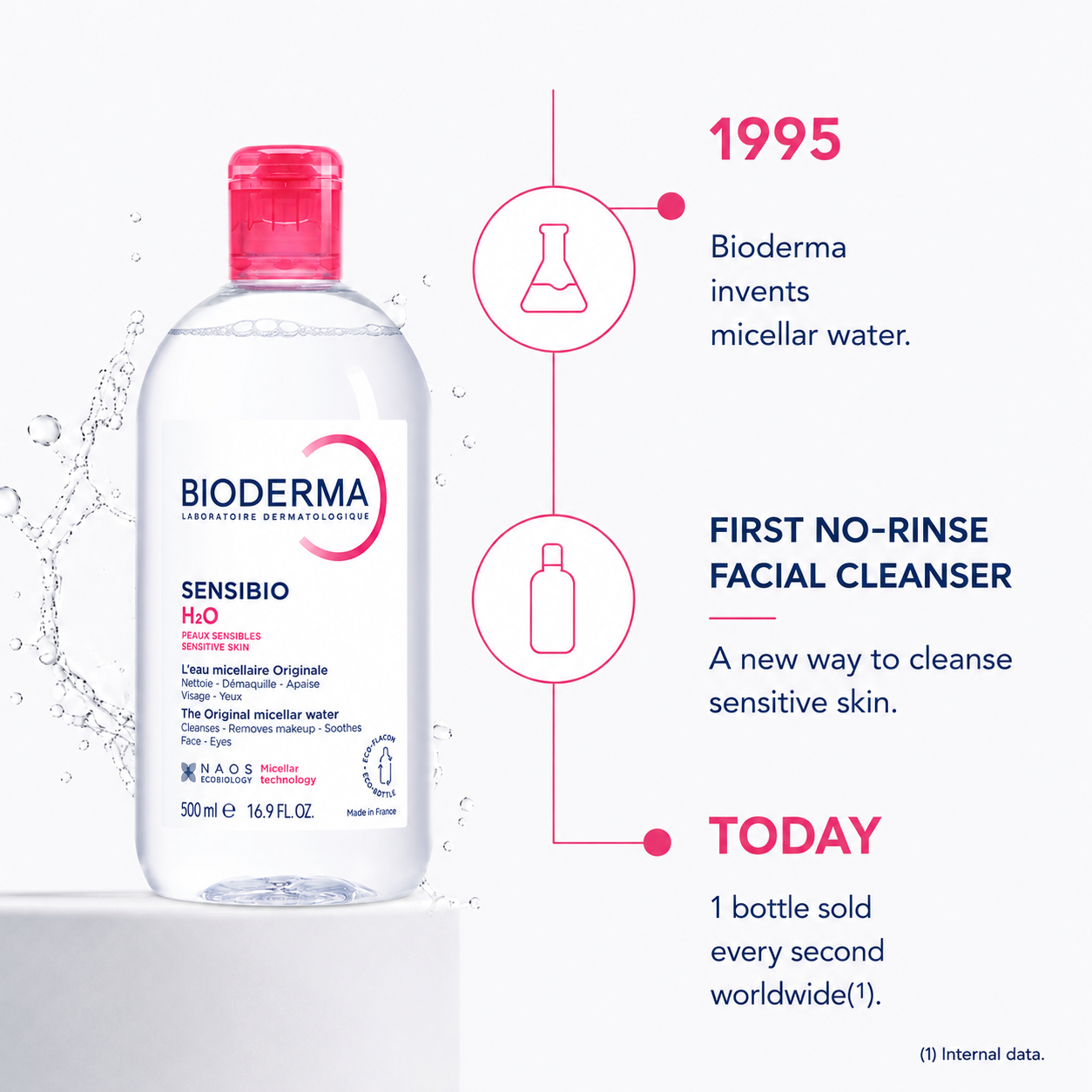 Sensibio H2O: The Original Micellar Water